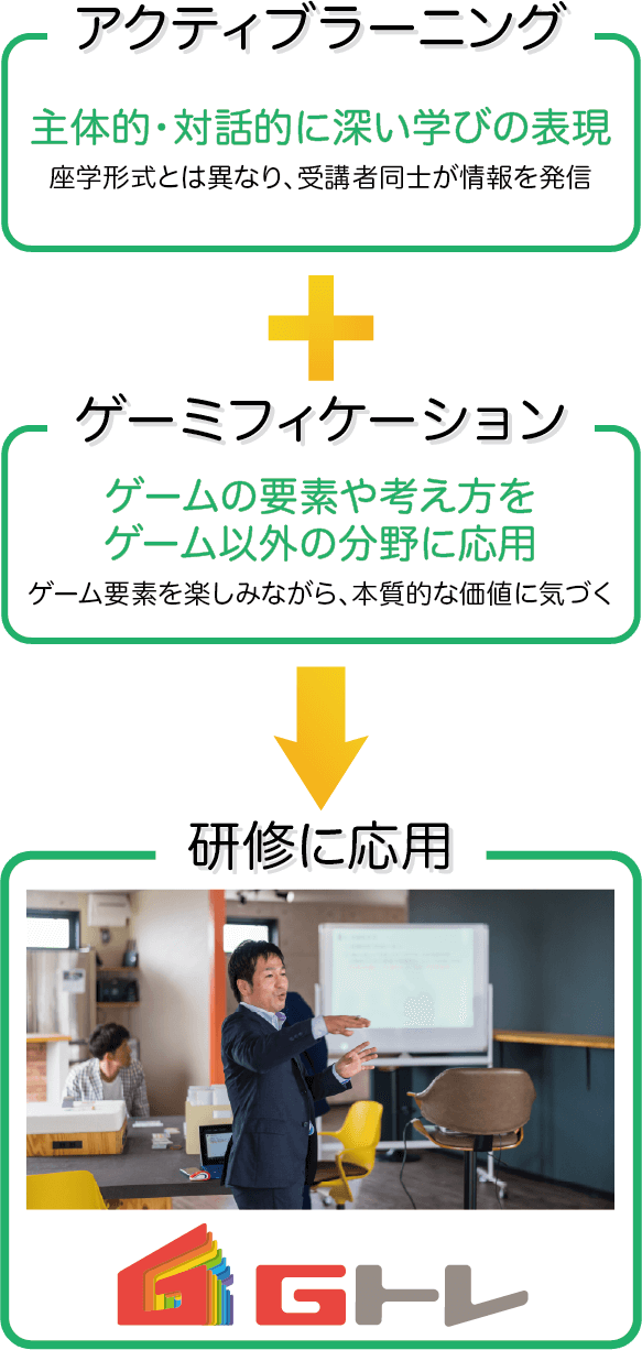 アクティブラーニング＋ゲーミフィケーション