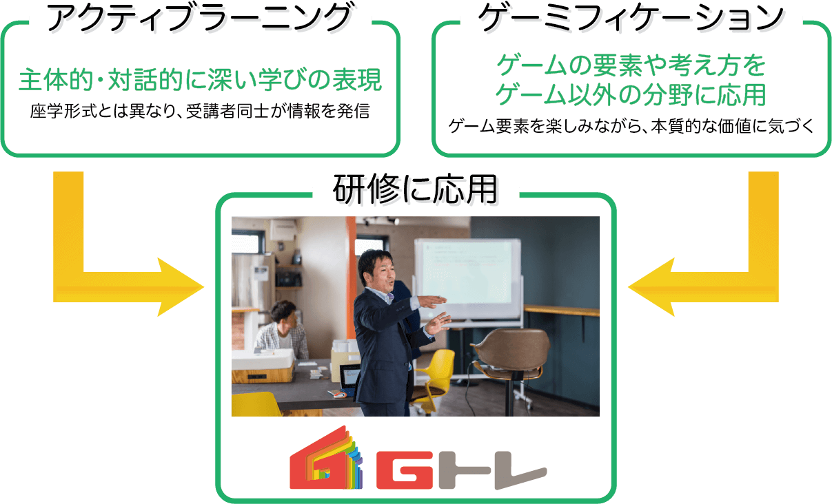 アクティブラーニング＋ゲーミフィケーション