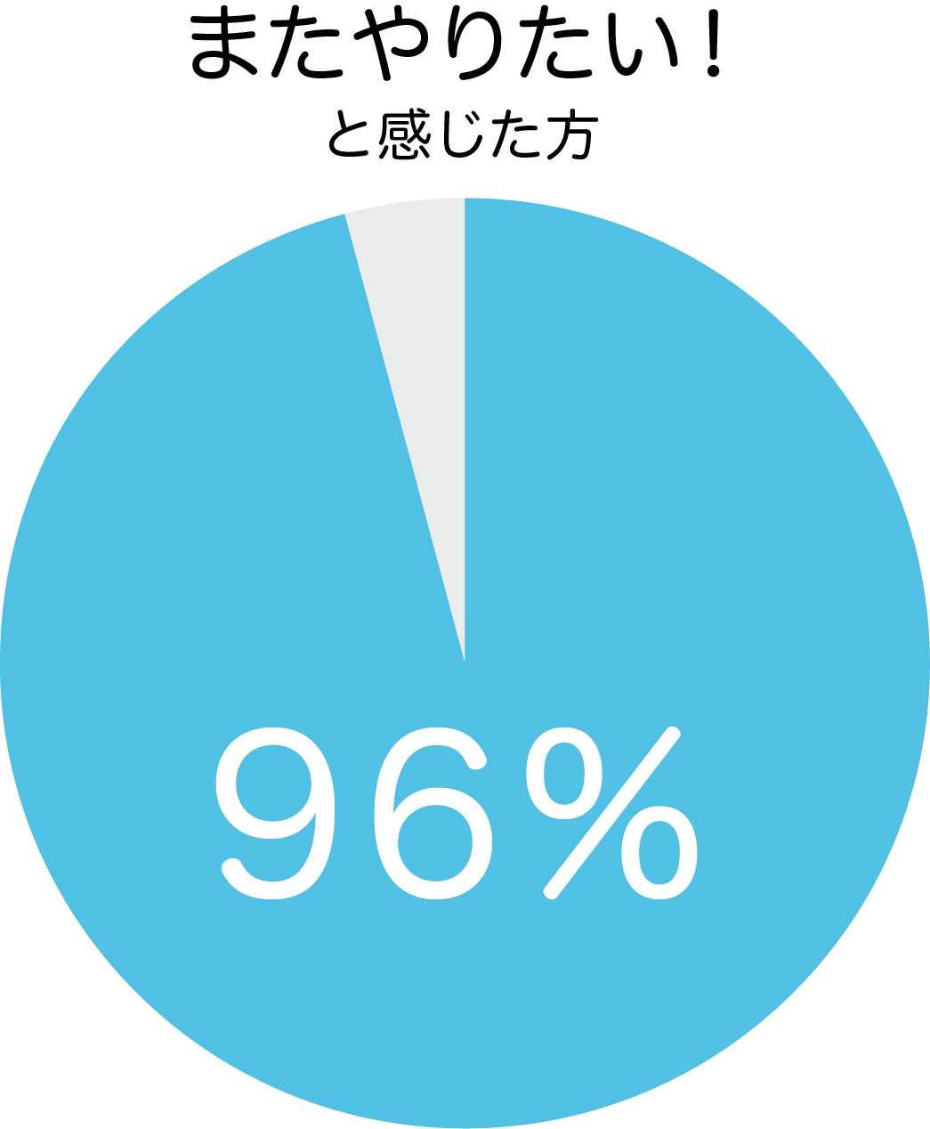 またやりたい！と感じた方