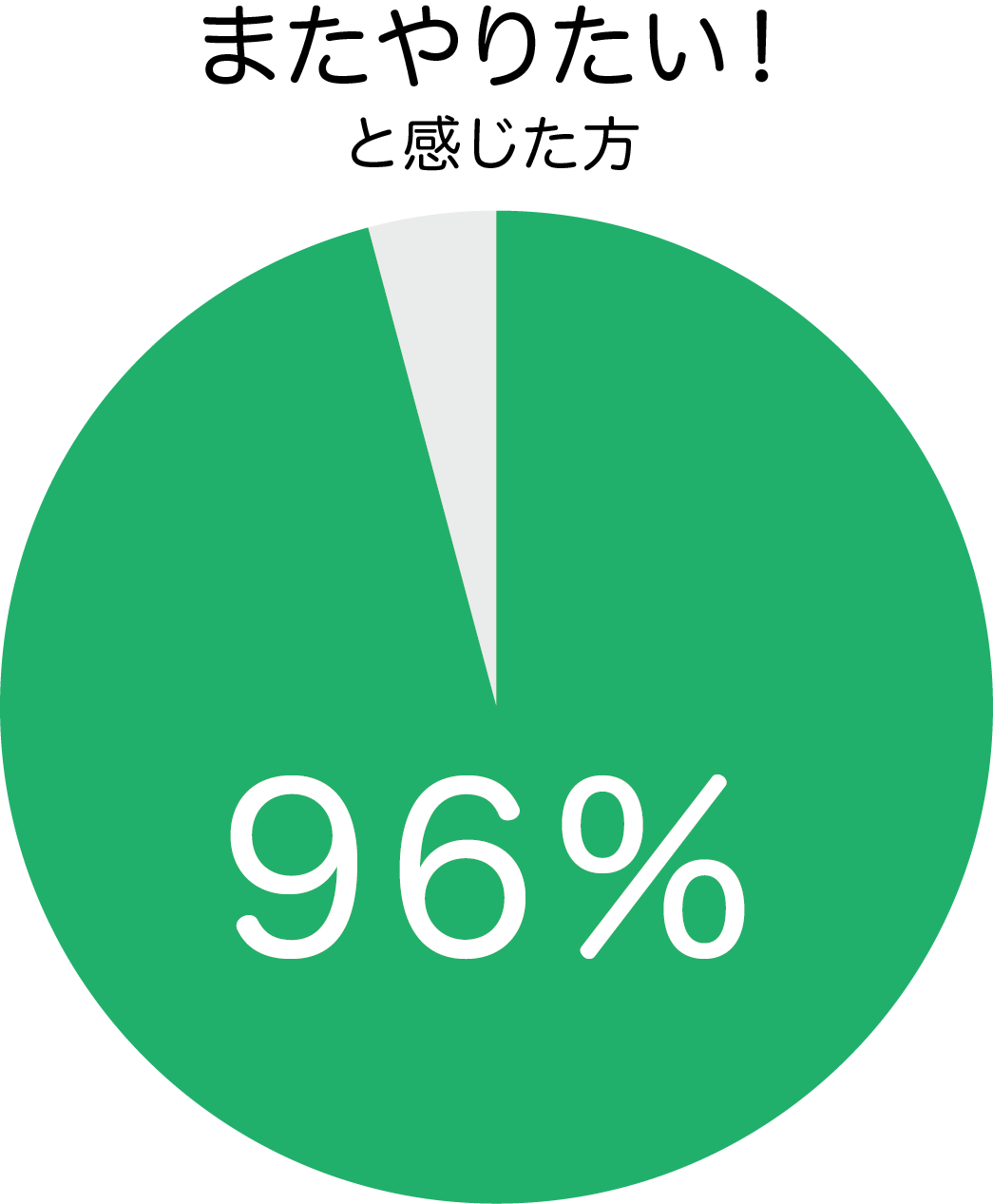 またやりたい！と感じた方