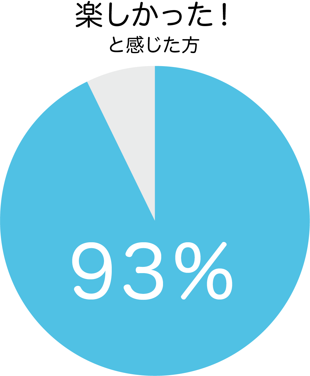 楽しかった！と感じた方