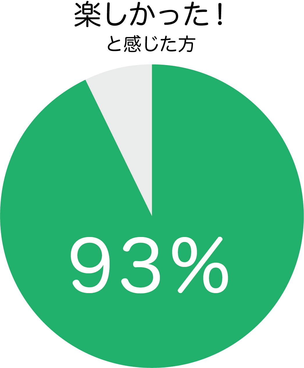 楽しかった！と感じた方