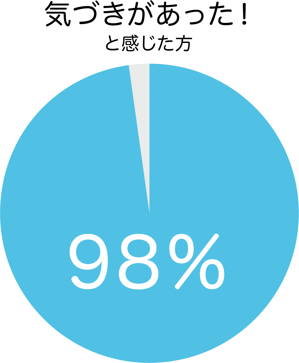 気づきがあった！と感じた方