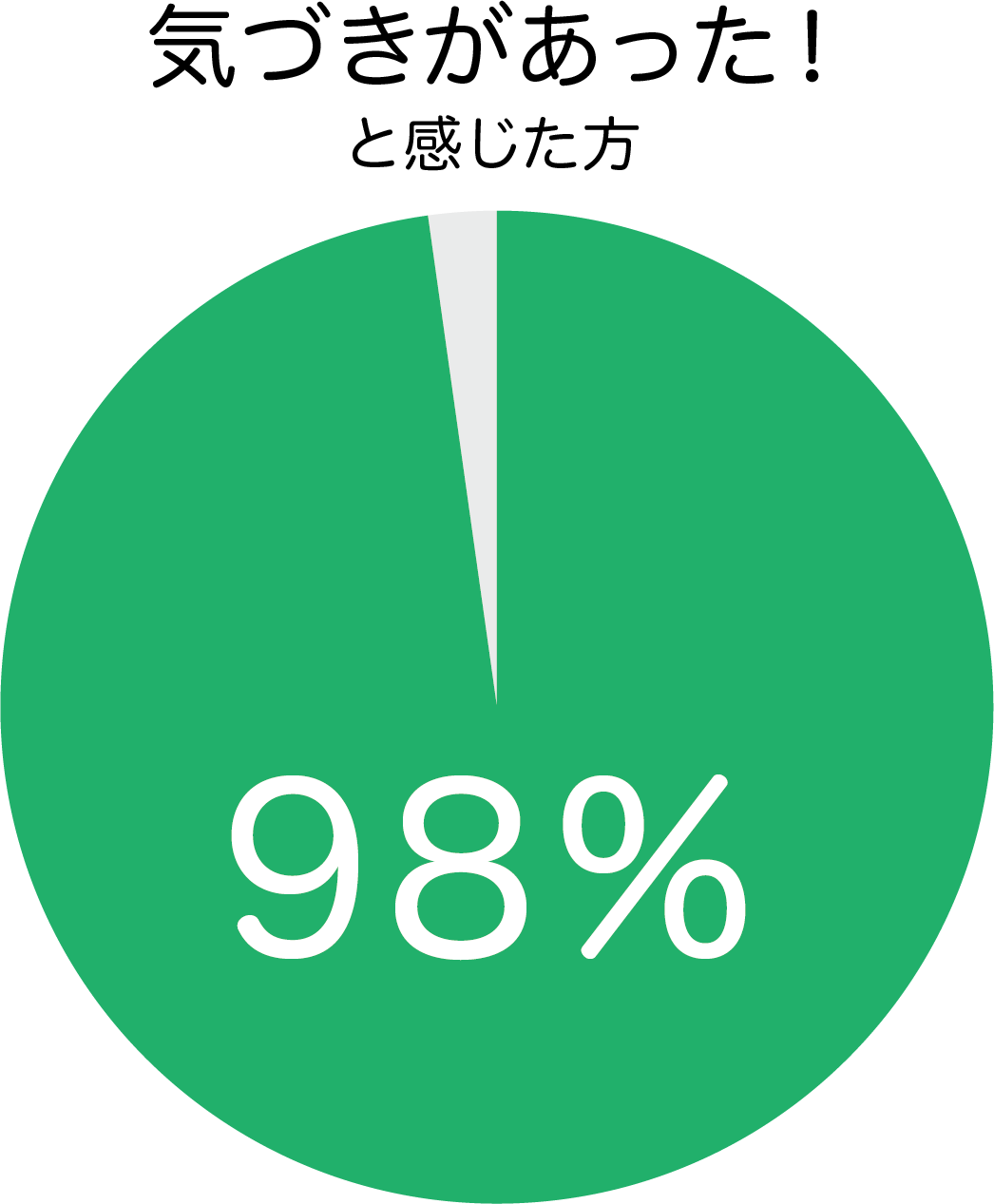 気づきがあった！と感じた方